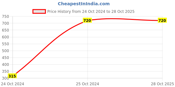 tatacliq.com Melon by PlusS Red Floral Print Fit & Flare Dress melon by pluss Price History Graph from 24 Oct 2024 to 27 Oct 2025