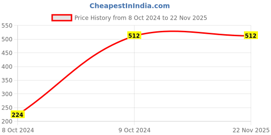 tatacliq.com Melon by PlusS Red Floral Print Top melon by pluss Price History Graph from 8 Oct 2024 to 22 Nov 2025