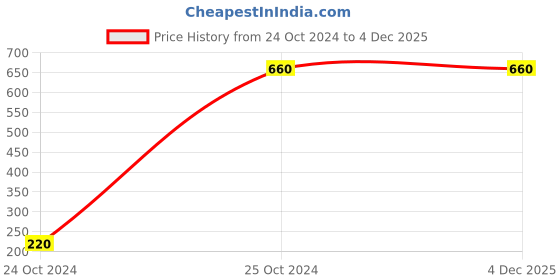 tatacliq.com Melon by PlusS Rust Printed Mid Rise Palazzos melon by pluss Price History Graph from 24 Oct 2024 to 4 Dec 2025