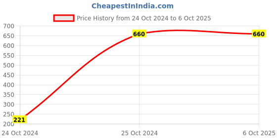 tatacliq.com Melon by PlusS Rust Self Pattern Tunic melon by pluss Price History Graph from 24 Oct 2024 to 5 Oct 2025