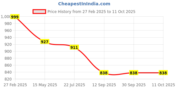 tatacliq.com ecraftindia Memory Wall Collage Photo Frame - Set of 6 Photo Frames for 5 Photos of 4'x6',1 Photos of 5'x7' ecraftindia Price History Graph from 27 Feb 2025 to 11 Oct 2025