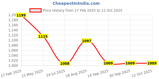 tatacliq.com ecraftindia Memory Wall Collage Photo Frame - Set of 7 Photo Frames for 4 Photos of 4'x6', 3 Photos of 5'x7' ecraftindia Price History Graph from 27 Feb 2025 to 11 Oct 2025