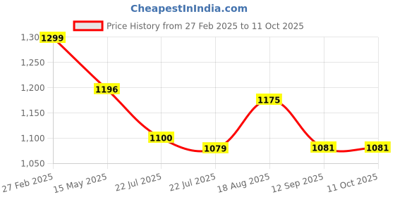 tatacliq.com ecraftindia Memory Wall Collage Photo Frame - Set of 8 Photo Frames for 6 Photos of 4'x6', 2 Photos of 5'x7' ecraftindia Price History Graph from 27 Feb 2025 to 11 Oct 2025