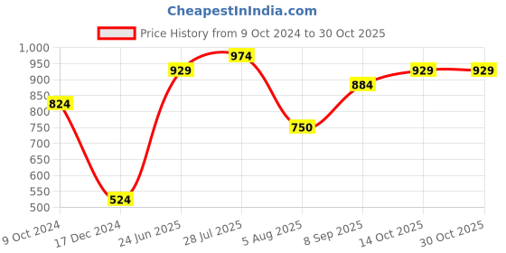 tatacliq.com allen solly Men Beige Slim Fit Solid Casual Shirts allen solly Price History Graph from 9 Oct 2024 to 30 Oct 2025