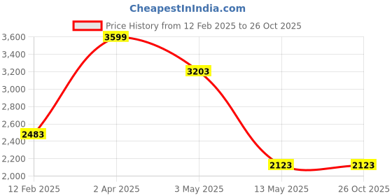 tatacliq.com louis philippe Men Black Dark Super Slim Fit Jeans louis philippe Price History Graph from 12 Feb 2025 to 26 Oct 2025