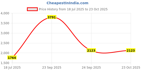 tatacliq.com louis philippe Men Black Dark Super Slim Fit Jeans louis philippe Price History Graph from 18 Jul 2025 to 22 Oct 2025