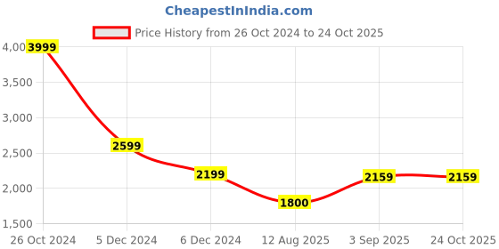 tatacliq.com u.s. polo assn. Men Black High Neck Solid Quilted Jacket u.s. polo assn. Price History Graph from 26 Oct 2024 to 23 Oct 2025