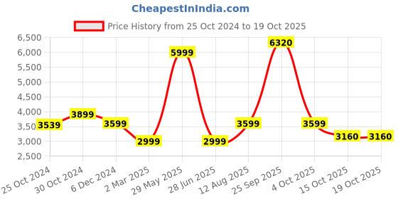 tatacliq.com van heusen Men Black Patterned Slim Fit Casual Jacket and Track Pants van heusen Price History Graph from 25 Oct 2024 to 19 Oct 2025