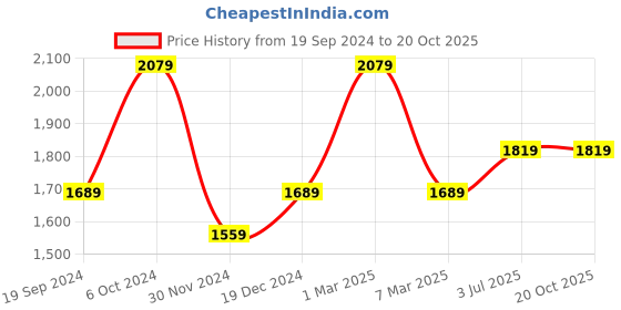 tatacliq.com peter england Men Black Regular Fit Formal Shirts peter england Price History Graph from 19 Sep 2024 to 20 Oct 2025