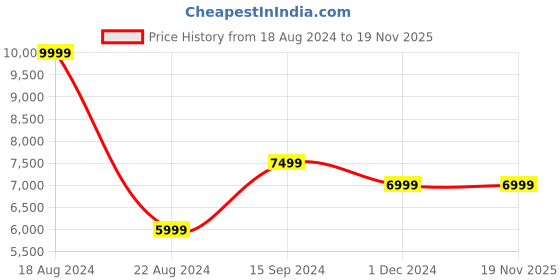 tatacliq.com allen solly Men Black Slim Fit Check Formal Two Piece Suit allen solly Price History Graph from 18 Aug 2024 to 18 Nov 2025