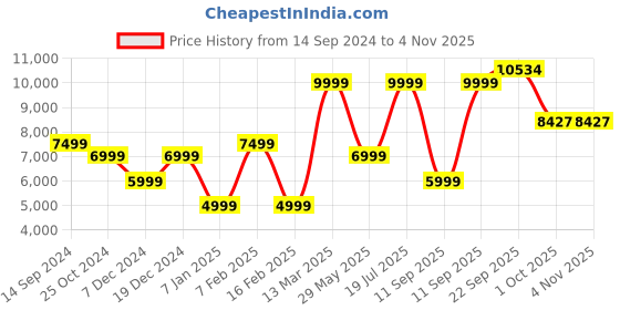 tatacliq.com allen solly Men Black Slim Fit Check Formal Two Piece Suit allen solly Price History Graph from 14 Sep 2024 to 3 Nov 2025