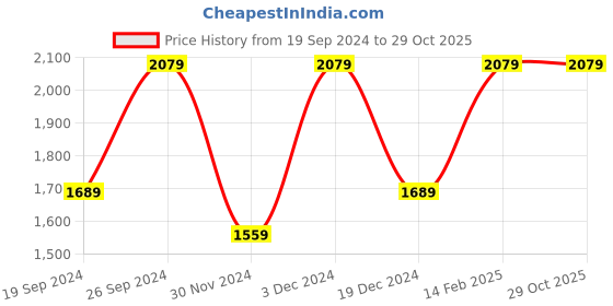 tatacliq.com peter england Men Black Slim Fit Formal Shirts peter england Price History Graph from 19 Sep 2024 to 29 Oct 2025