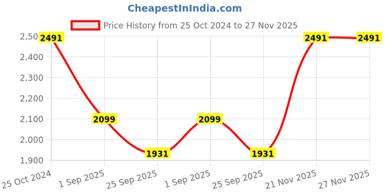tatacliq.com louis philippe Men Black Slim Fit Solid Flat Front Formal Trousers louis philippe Price History Graph from 25 Oct 2024 to 26 Nov 2025
