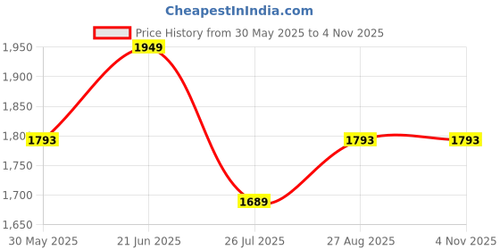 tatacliq.com louis philippe Men Black Slim Fit Solid Flat Front Formal Trousers louis philippe Price History Graph from 30 May 2025 to 4 Nov 2025