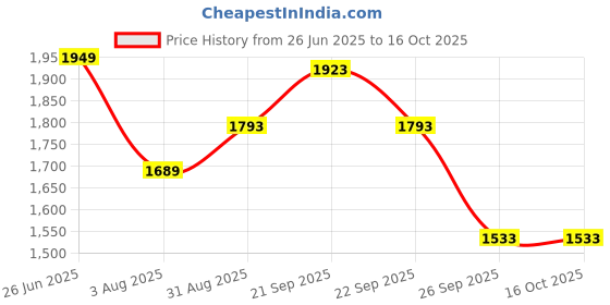tatacliq.com louis philippe Men Black Slim Fit Solid Flat Front Formal Trousers louis philippe Price History Graph from 26 Jun 2025 to 15 Oct 2025