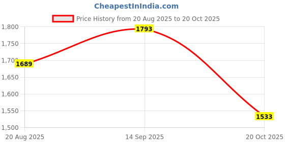 tatacliq.com louis philippe Men Black Slim Fit Solid Flat Front Formal Trousers louis philippe Price History Graph from 20 Aug 2025 to 20 Oct 2025