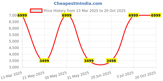 tatacliq.com allen solly Men Black Slim Fit Solid Formal Blazer allen solly Price History Graph from 13 Mar 2025 to 20 Oct 2025