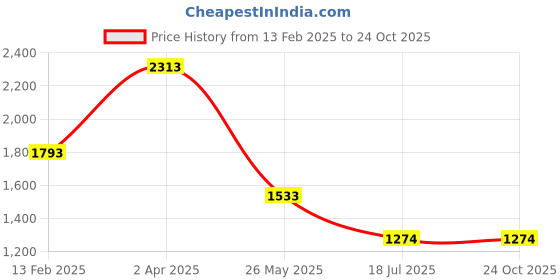 tatacliq.com louis philippe Men Black Slim Fit Solid Formal Trousers louis philippe Price History Graph from 13 Feb 2025 to 23 Oct 2025