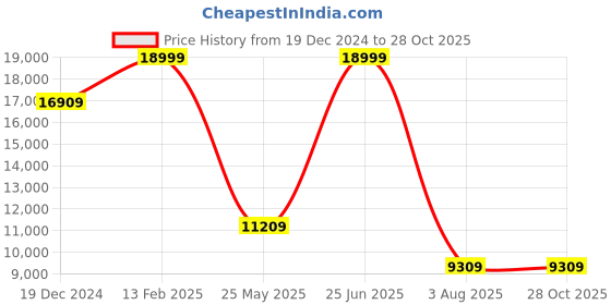 tatacliq.com louis philippe Men Black Slim Fit Solid Party Two Piece Suit louis philippe Price History Graph from 19 Dec 2024 to 28 Oct 2025