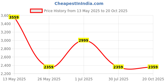 tatacliq.com louis philippe Men Black Slim Fit Textured Pleated Formal Trousers louis philippe Price History Graph from 13 May 2025 to 20 Oct 2025