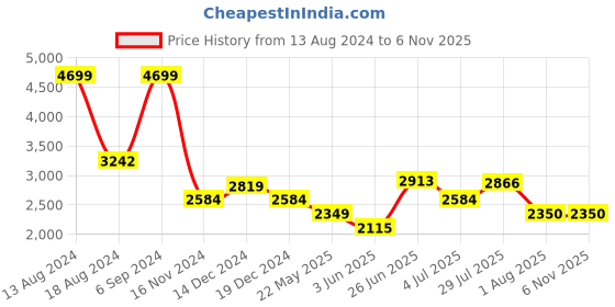 tatacliq.com allen solly Men Black Solid Full Sleeves Casual Jacket allen solly Price History Graph from 13 Aug 2024 to 5 Nov 2025