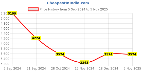 tatacliq.com u.s. polo assn. Men Black Stand Collar Solid Jacket u.s. polo assn. Price History Graph from 5 Sep 2024 to 4 Nov 2025