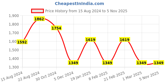 tatacliq.com van heusen Men Black Stripe Slim Fit Trousers van heusen Price History Graph from 15 Aug 2024 to 4 Nov 2025