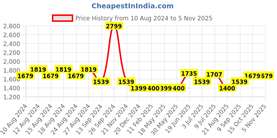 tatacliq.com allen solly Men Black Stylized Neck Full Sleeves Casual Sweatshirt allen solly Price History Graph from 10 Aug 2024 to 3 Nov 2025