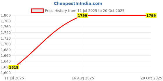 tatacliq.com peter england Men Black Textured Regular Fit Casual Trousers peter england Price History Graph from 11 Jul 2025 to 20 Oct 2025