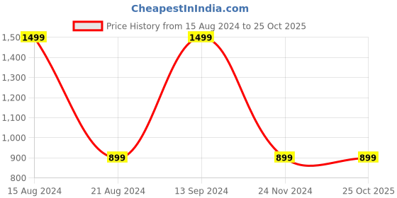 tatacliq.com allen solly Men Blue Crew Neck Full Sleeves Casual Sweatshirt allen solly Price History Graph from 15 Aug 2024 to 25 Oct 2025