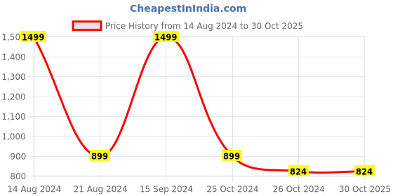tatacliq.com allen solly Men Blue Crew Neck Full Sleeves Casual Sweatshirt allen solly Price History Graph from 14 Aug 2024 to 29 Oct 2025