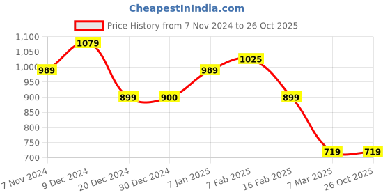 tatacliq.com allen solly Men Blue Crew Neck Full Sleeves Casual Sweatshirt allen solly Price History Graph from 7 Nov 2024 to 26 Oct 2025