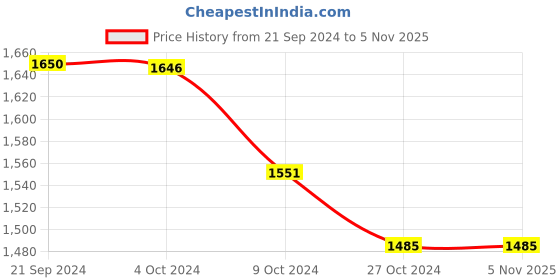 tatacliq.com u.s. polo assn. Men Blue Mid Rise Clean Look Jeans u.s. polo assn. Price History Graph from 21 Sep 2024 to 4 Nov 2025