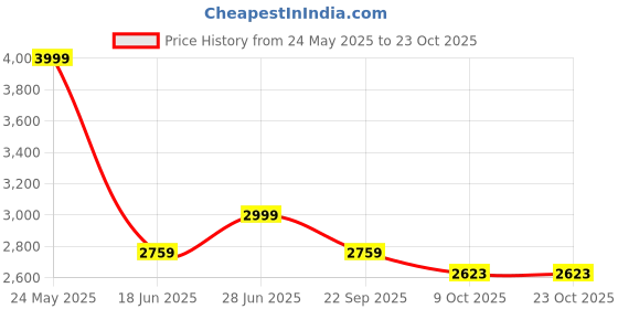 tatacliq.com louis philippe Men Blue Mid Slim Fit Jeans louis philippe Price History Graph from 24 May 2025 to 23 Oct 2025