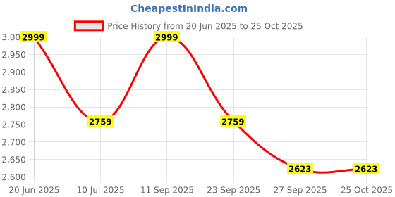 tatacliq.com louis philippe Men Blue Mid Slim Fit Jeans louis philippe Price History Graph from 20 Jun 2025 to 24 Oct 2025