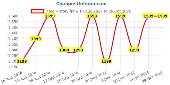 tatacliq.com peter england Men Blue Mid Wash Low Skinny Fit Jeans peter england Price History Graph from 14 Aug 2024 to 29 Oct 2025