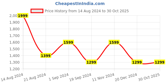 tatacliq.com peter england Men Blue Mid Wash Low Skinny Fit Jeans peter england Price History Graph from 14 Aug 2024 to 30 Oct 2025
