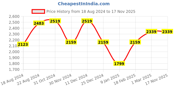 tatacliq.com van heusen Men Blue Regular Fit Check Full Sleeves Formal Shirt van heusen Price History Graph from 18 Aug 2024 to 17 Nov 2025