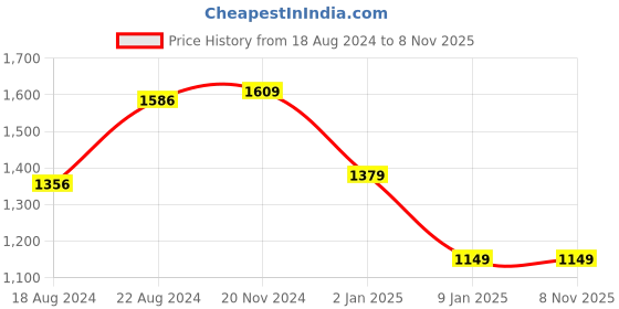 tatacliq.com van heusen Men Blue Regular Fit Check Half Sleeves Formal Shirt van heusen Price History Graph from 18 Aug 2024 to 7 Nov 2025