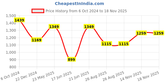 tatacliq.com peter england Men Blue Regular Fit Formal Half Sleeves Formal Shirt peter england Price History Graph from 6 Oct 2024 to 18 Nov 2025