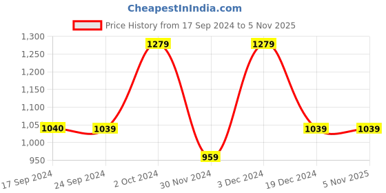 tatacliq.com peter england Men Blue Regular Fit Formal Shirts peter england Price History Graph from 17 Sep 2024 to 5 Nov 2025