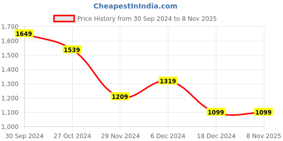 tatacliq.com allen solly Men Blue Skinny Fit Mid Wash Jeans allen solly Price History Graph from 30 Sep 2024 to 3 Nov 2025