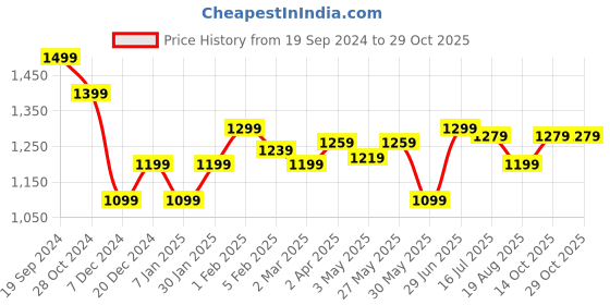 tatacliq.com allen solly Men Blue Slim Fit Check Half Sleeves Formal Shirts allen solly Price History Graph from 19 Sep 2024 to 28 Oct 2025