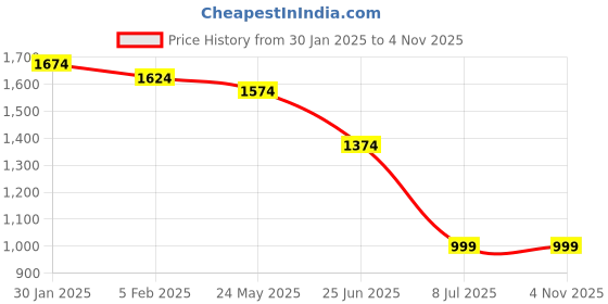 tatacliq.com allen solly Men Blue Slim Fit Print Half Sleeves Casual Shirts allen solly Price History Graph from 30 Jan 2025 to 2 Nov 2025
