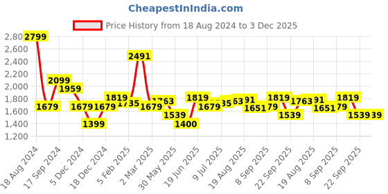 tatacliq.com allen solly Men Blue Slim Fit Textured Full Sleeves Formal Shirts allen solly Price History Graph from 18 Aug 2024 to 3 Dec 2025