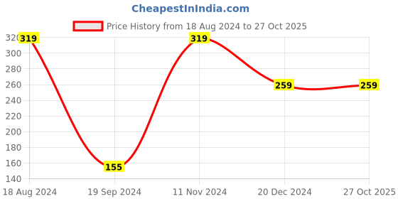 tatacliq.com peter england Men Blue Stripe Trunk peter england Price History Graph from 18 Aug 2024 to 27 Oct 2025