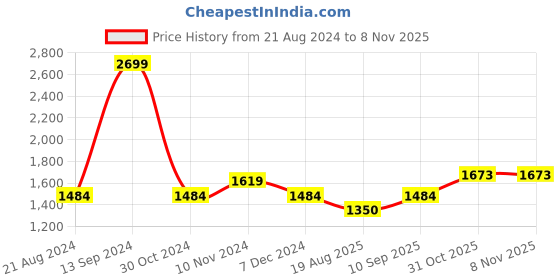 tatacliq.com allen solly Men Blue Stylized Neck Full Sleeves Casual Sweatshirt allen solly Price History Graph from 21 Aug 2024 to 8 Nov 2025