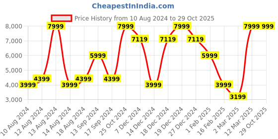 tatacliq.com allen solly Men Brown Slim Fit Solid Formal Blazer allen solly Price History Graph from 10 Aug 2024 to 29 Oct 2025