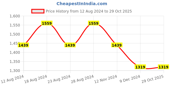 tatacliq.com allen solly Men Brown Slim Fit Solid Formal Trousers allen solly Price History Graph from 12 Aug 2024 to 29 Oct 2025