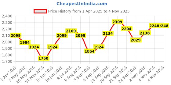 tatacliq.com allen solly Men Brown Slim Fit Solid Formal Trousers allen solly Price History Graph from 1 Apr 2025 to 2 Nov 2025